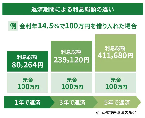 返済期間による利息総額の違い