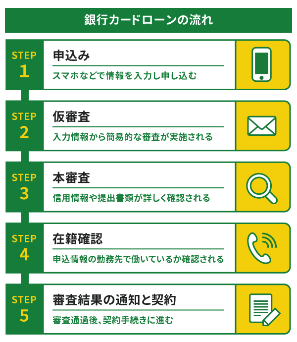 銀行カードローンの流れ