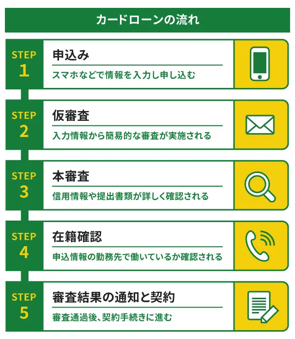 銀行カードローンの流れ