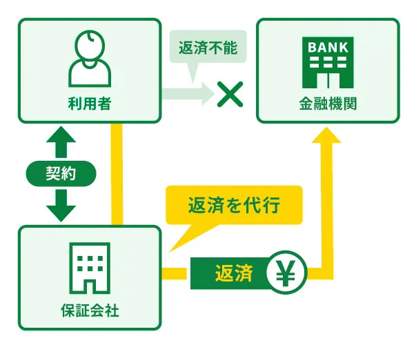 銀行カードローンの保証会社とは返済不能時に返済を代行する会社