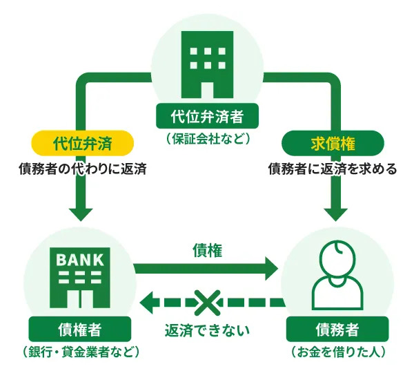 代位弁済業務とは返済不能時に銀行へ立て替え返済を行う