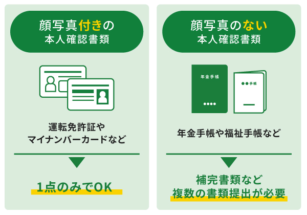 顔写真のない本人確認書類は複数の書類提出が必要