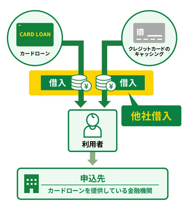 他社借入とは申込先以外の金融機関から借りているお金のこと
