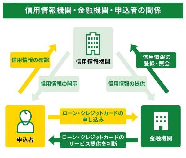 信用情報機関と金融機関と申込者の関係