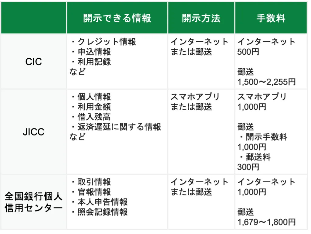 信用情報の開示手段