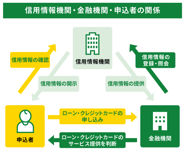 信用情報機関・金融機関・申込者の関係