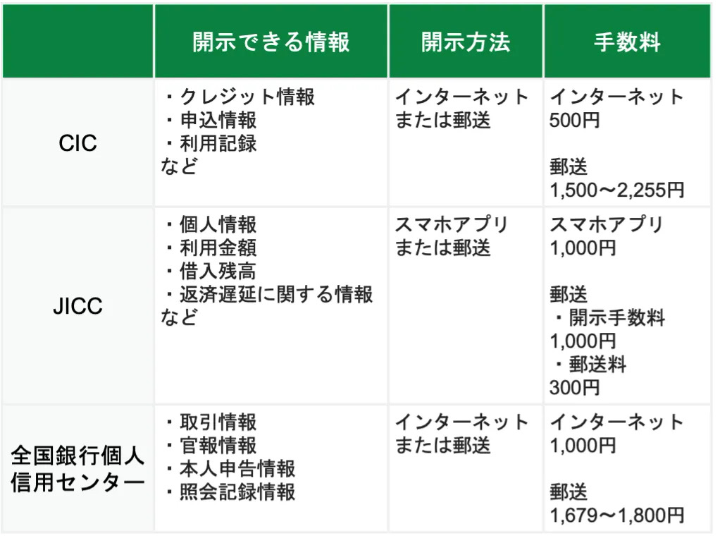 CIC・JICC・全国銀行個人信用センターの特徴
