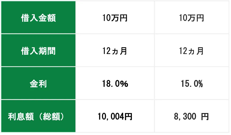 金利が異なる場合のシミュレーション結果