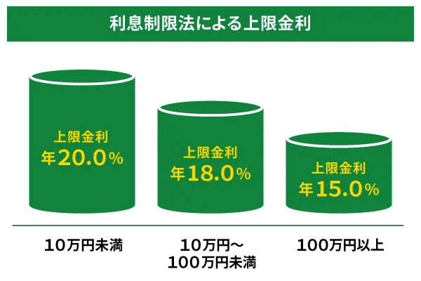 利息制限法による上限金利