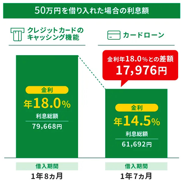 50万円を借り入れた場合の利息額