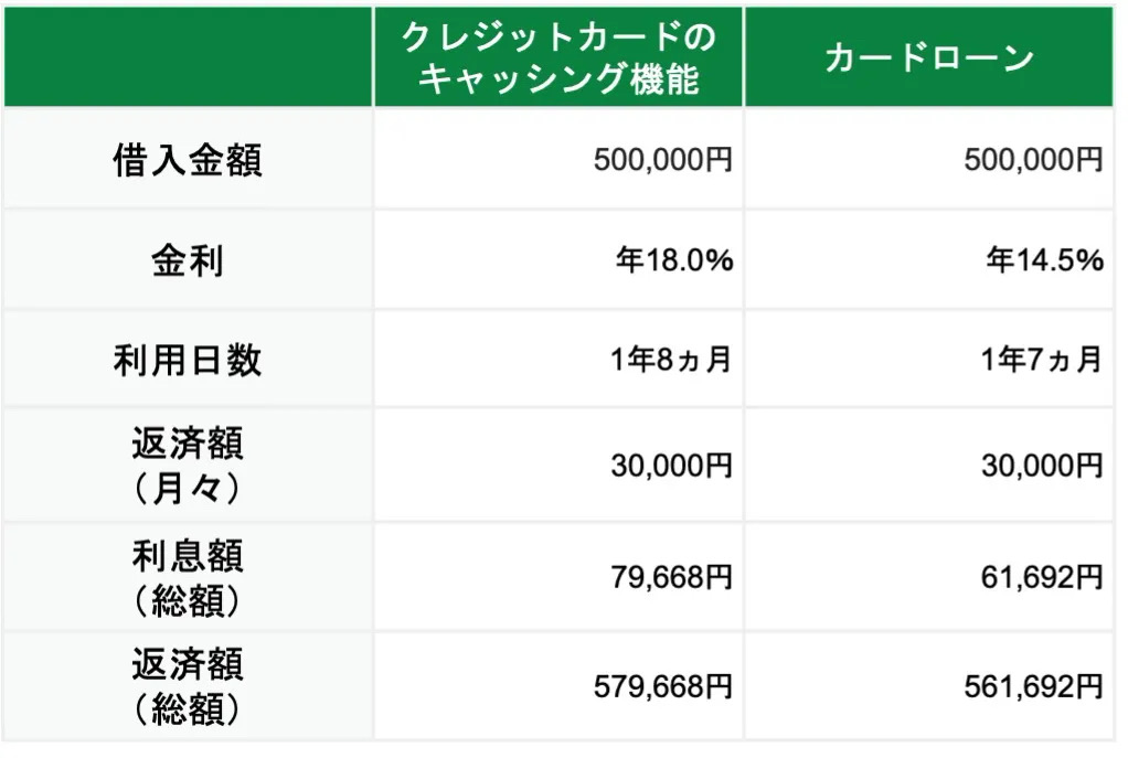 50万円借り入れた場合のシミュレーション結果