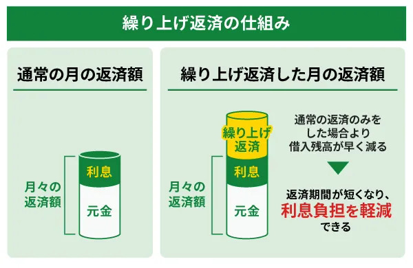 繰り上げ返済の仕組み