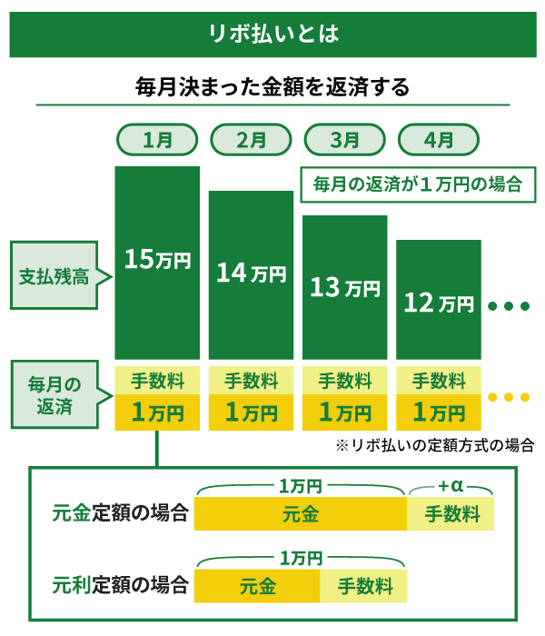 リボ払いとは