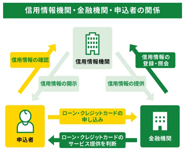 信用情報機関・金融機関・申込者の関係