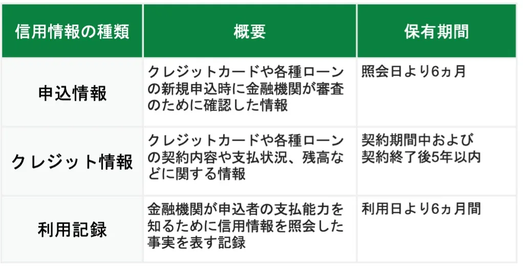 信用情報機関に記録される情報と保有期間