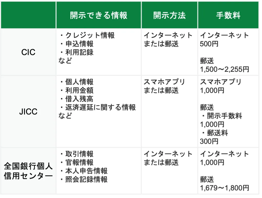 3つの信用情報機関での開示方法