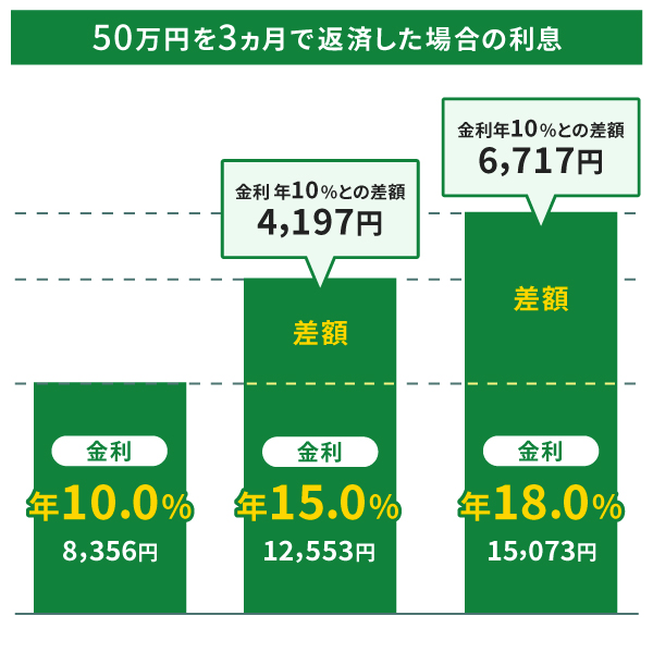 50万円を3ヶ月で返済した場合の利息