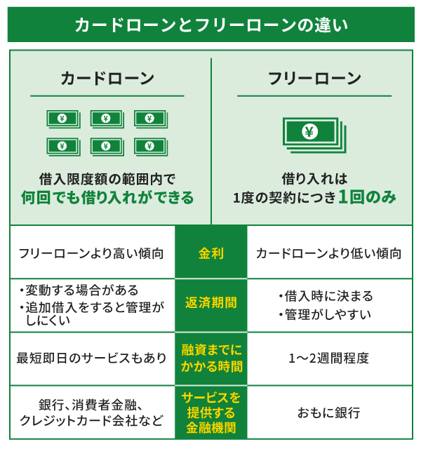 カードローンとフリーローンの違い