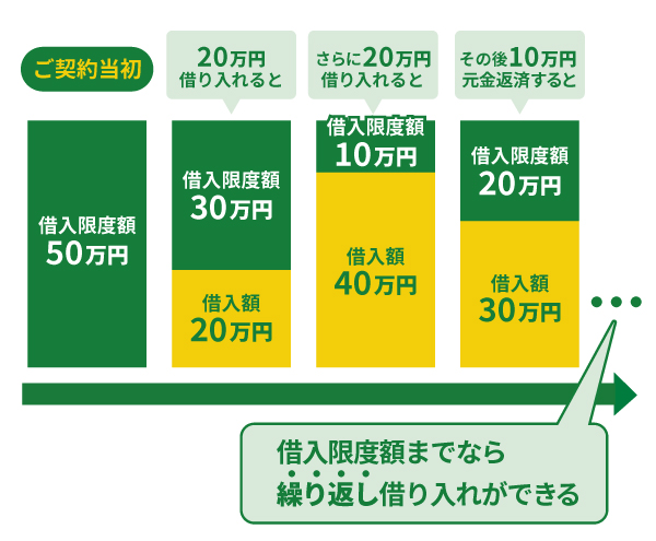 借入限度額の範囲内なら繰り返し借り入れできる