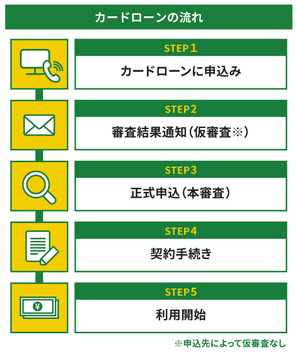 カードローンの流れ