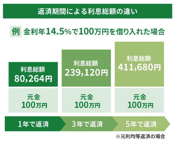 返済期間による利息総額の違い