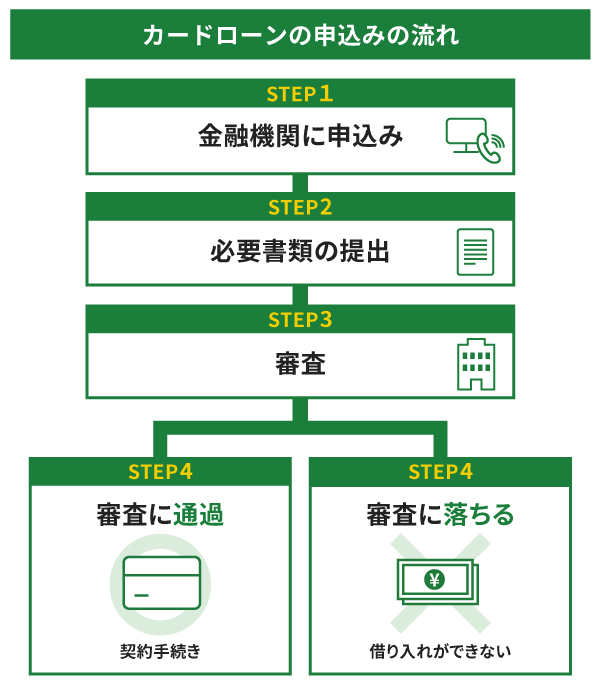 カードローンの申込みの流れ