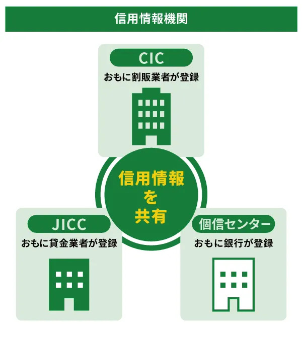 信用情報機関はCICとJICCと個信センターの3種類があり、信用情報を共有している