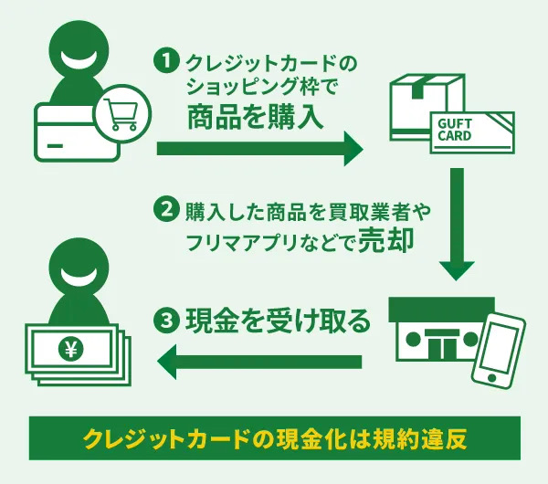 クレジットカードの現金化は規約違反