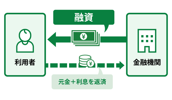 融資とは金融機関がお金を貸すこと