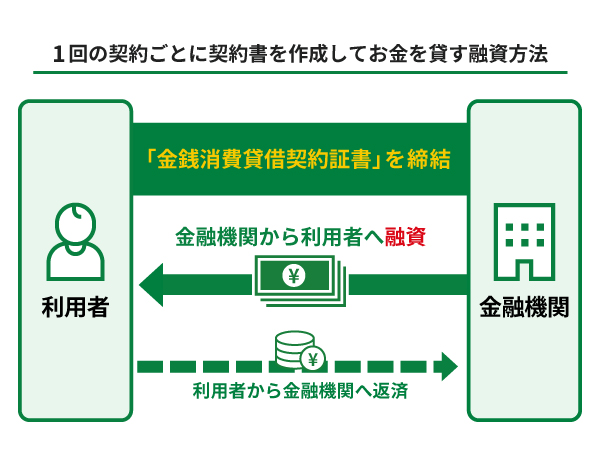 証書貸付とは作成した契約書に書かれた金額を借りること