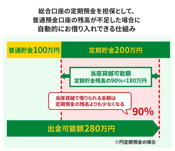 当座貸越とは普通預金の残高不足時に自動的に借り入れること