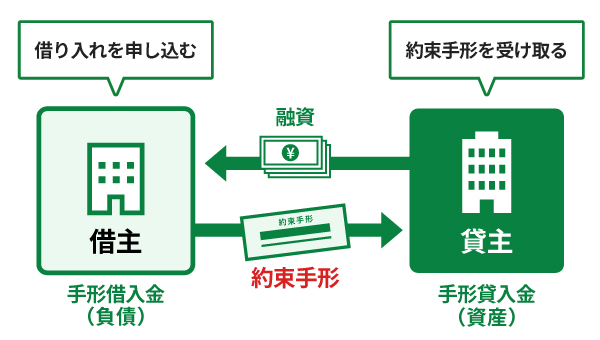 手形貸付とは約束手形を担保にしてお金を借りること
