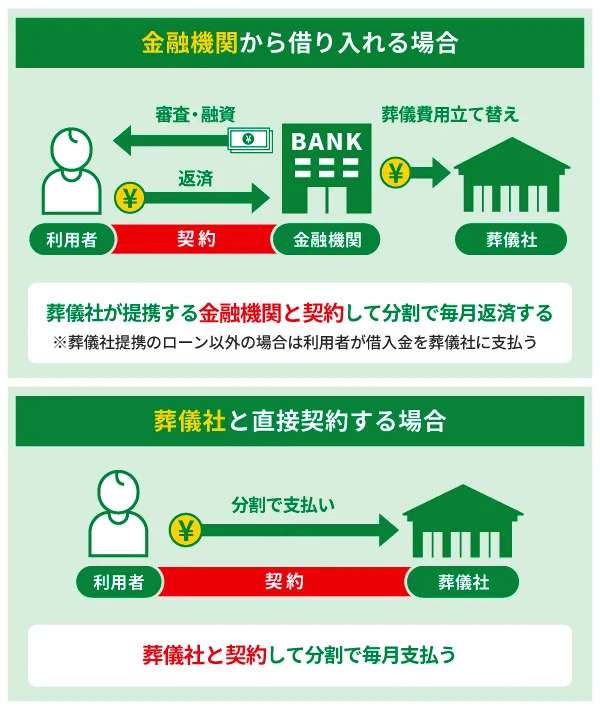 葬儀ローンは金融機関から借り入れるパターンと葬儀社と直接契約するパターンがある