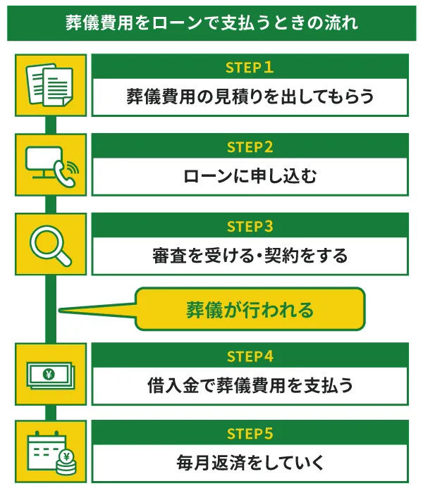 葬儀費用をローンで支払うときの流れ