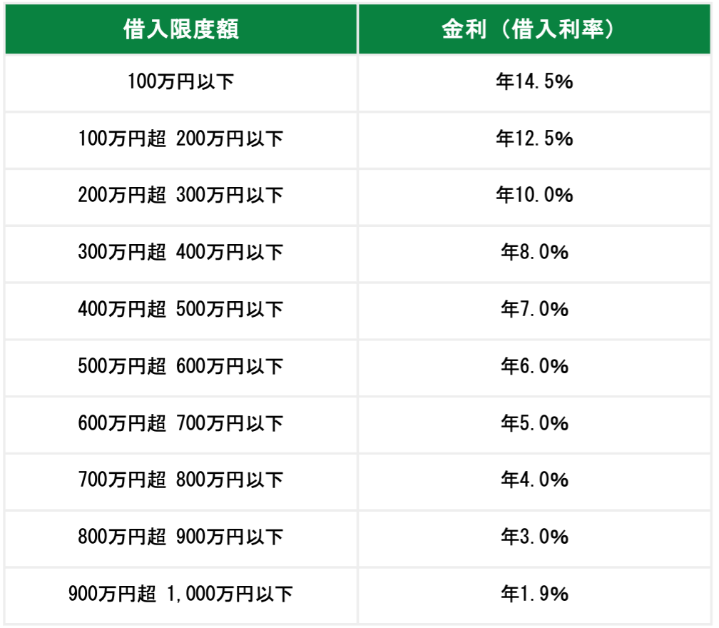 借入限度額が高いほど、低い金利が設定される