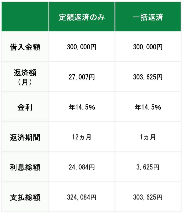 定額返済と一括返済の比較