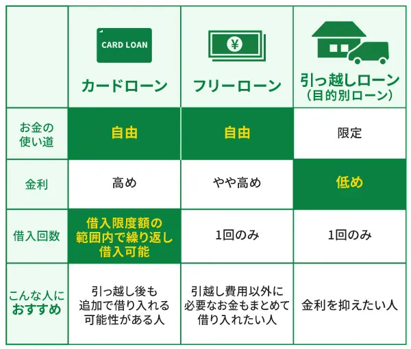 引っ越し費用の支払いに使えるローンの種類
