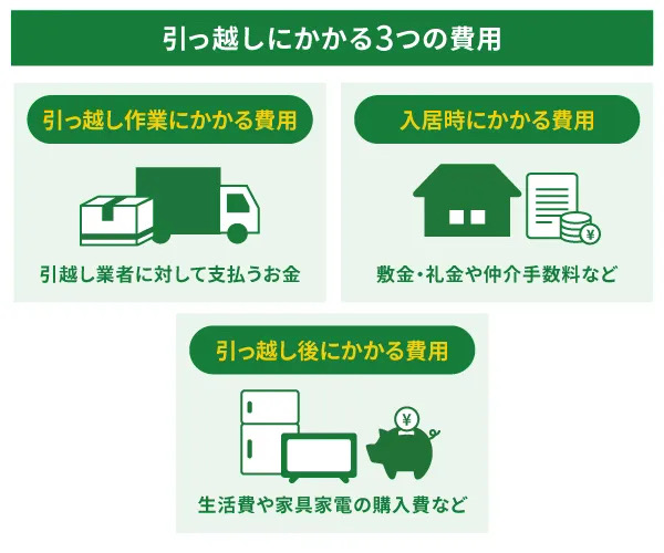 引っ越しにかかる3つの費用