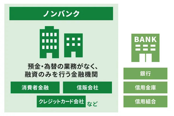 ノンバンクは預金・為替の業務がなく、融資のみを行う金融機関