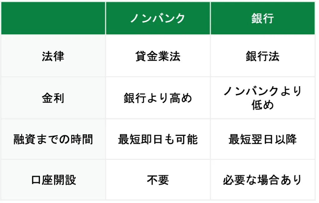 ノンバンクと銀行の違い