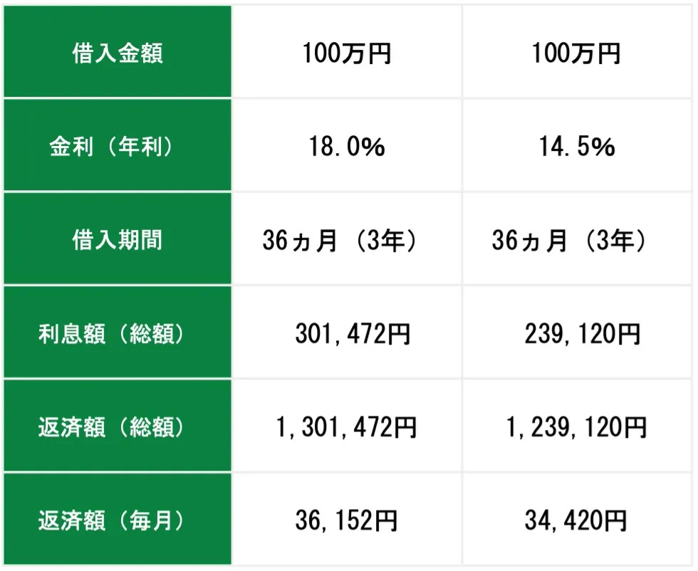 金利の違いによるシミュレーション