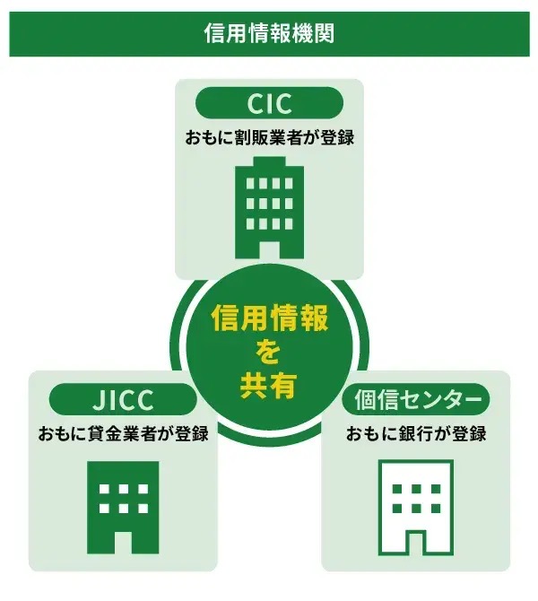 信用情報機関