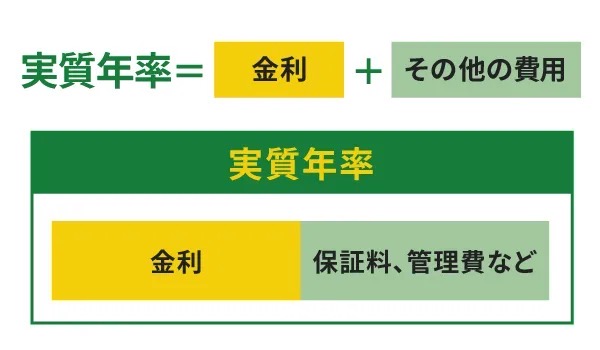 実質年率は金利とその他の費用を足したもの
