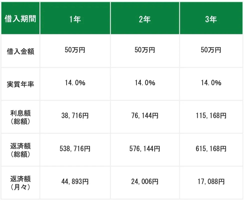 実質年率が14%の場合のシミュレーション結果