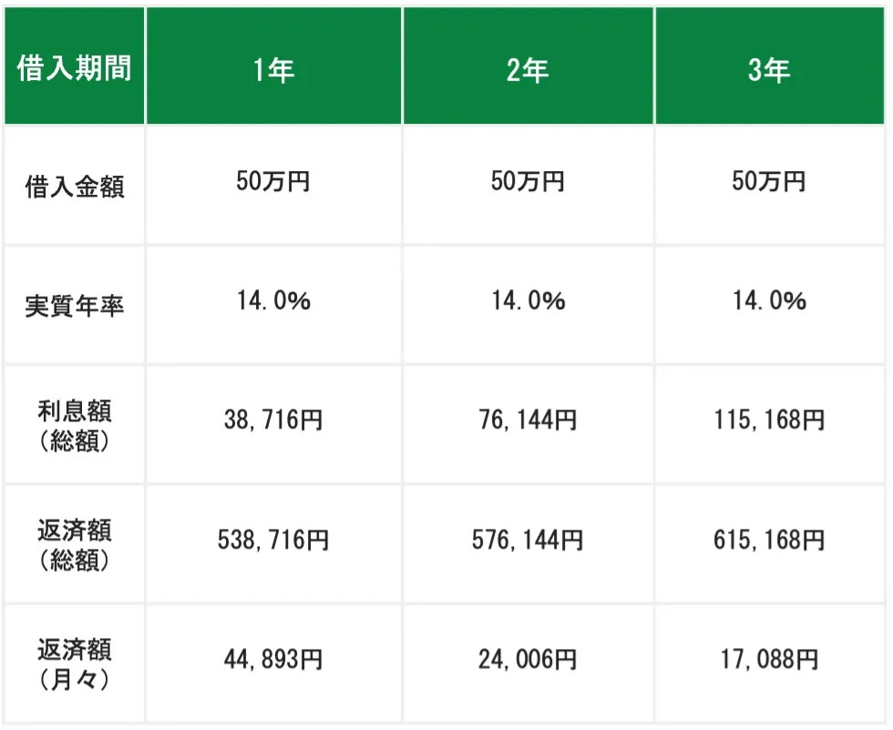 実質年率が年14.0％で50万円を借りた場合のシミュレーション