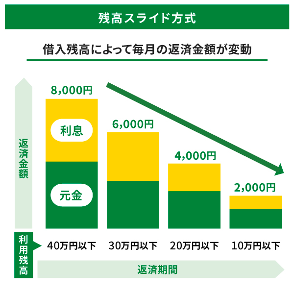 残高スライド方式