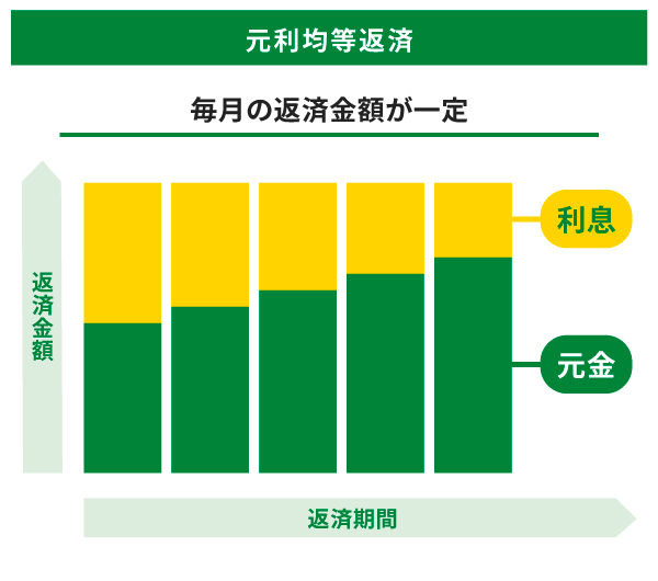 元利均等返済