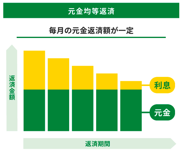 元金均等返済