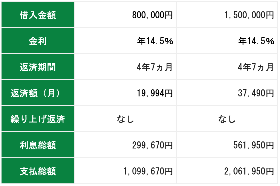 定額返済のみで返済する場合