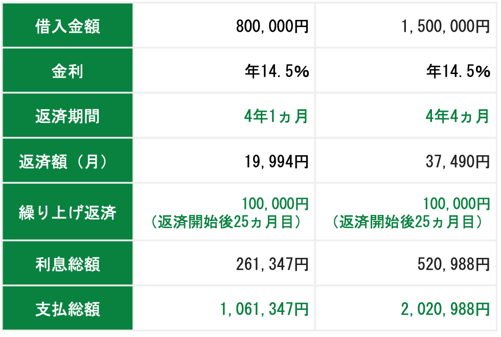定額返済と繰り上げ返済で返済する場合
